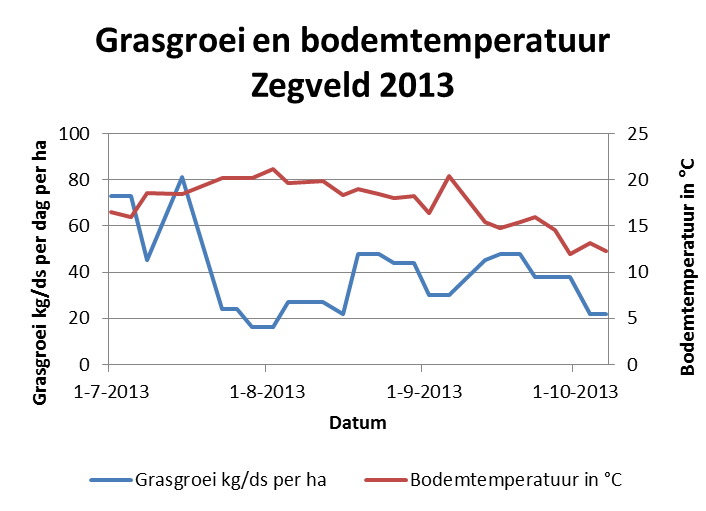 131011 Grasgroei en bodemtemp Zegveld