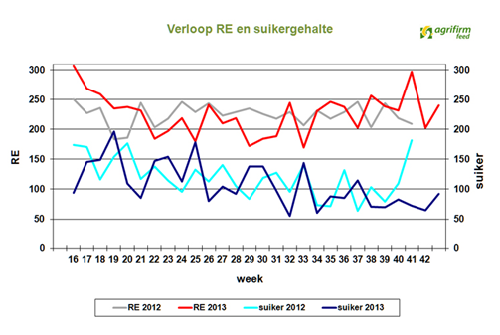 131101 Verloop RE en suikergehalte