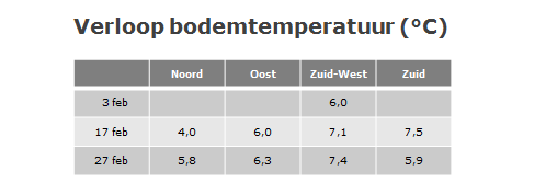 140228 verloop-bodemtemp