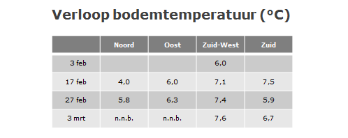 140307 verloop-bodemtemp