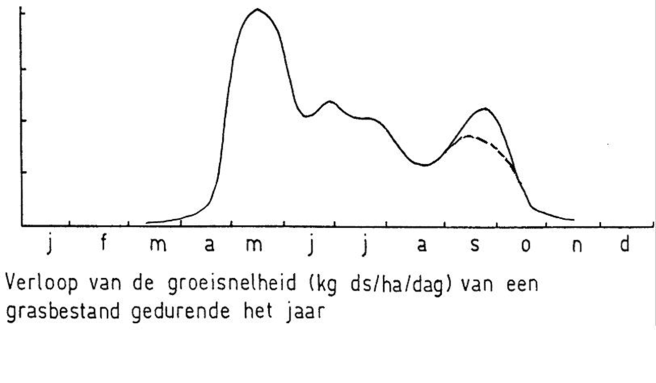 140314 Verloop-groeisnelheid-gras