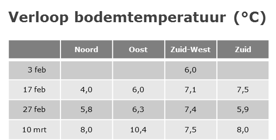 140314 verloop-bodemtemp