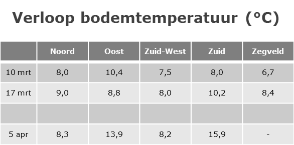 140321 verloop-bodemtemp