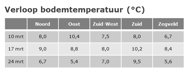 140328 verloop-bodemtemp