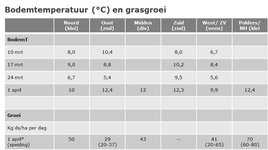 140404 bodemtemp-grasgroei