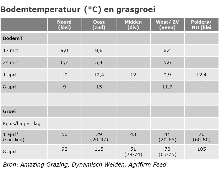 140411 bodemtemp-grasgroei