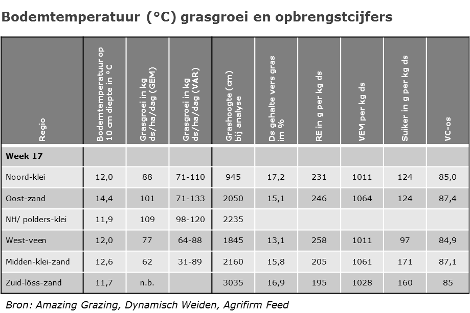 140425 bodem-gras-opbrengst