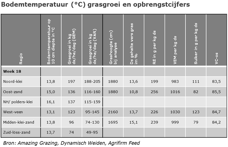 140502 bodem-gras-opbrengst