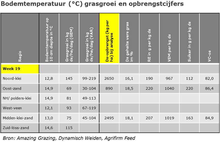 140509 bodem-gras-opbrengst