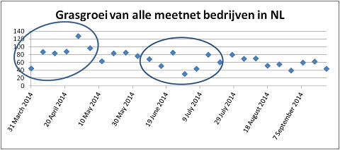 141010 grasgroei meetnetbedrijven