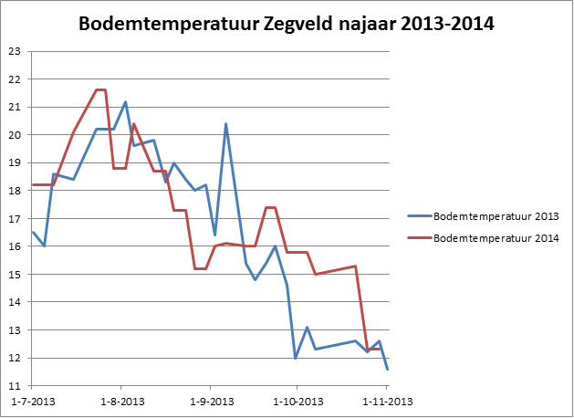 141031 bodemtemp Zegveld