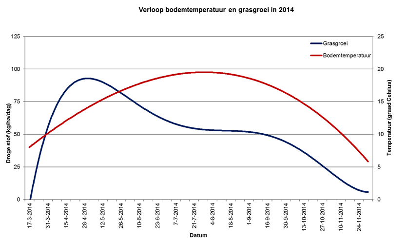 2013 03 13 verloop bodemtemperatuur grasgroei