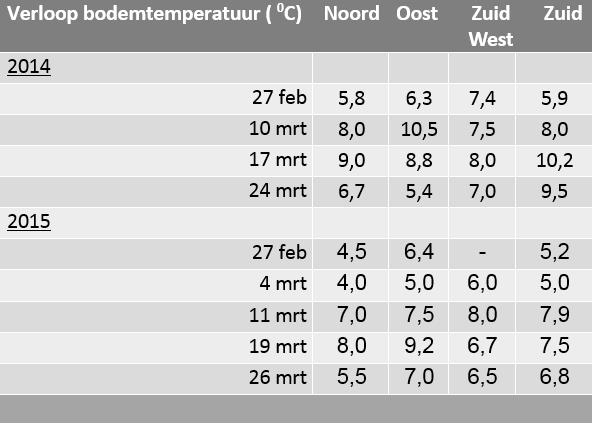 20150327 verloopbodemtemperatuur