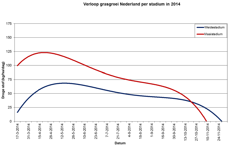 20150424 grafiek verloop grasgroei NL