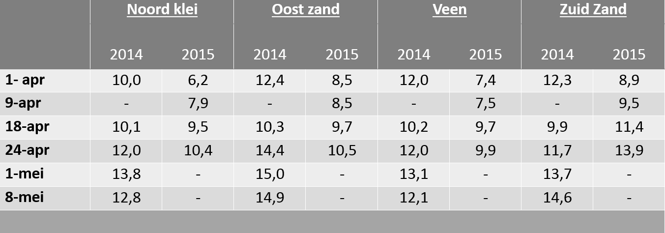 20150501 bodemtemperatuur 2014 2015