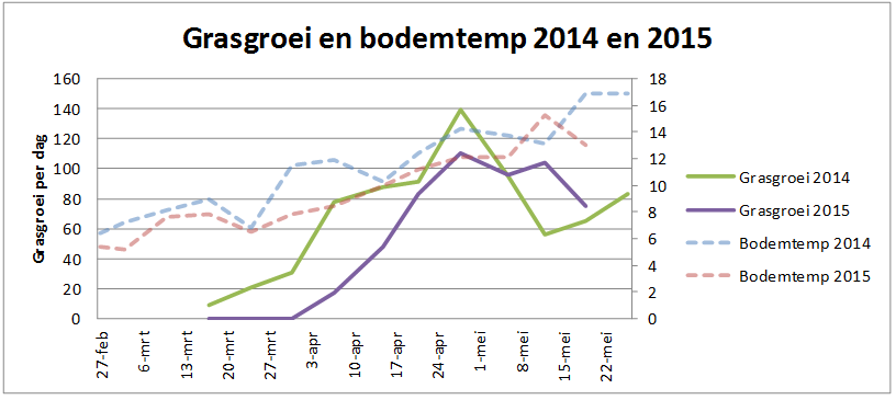 20150529 Grasgroei