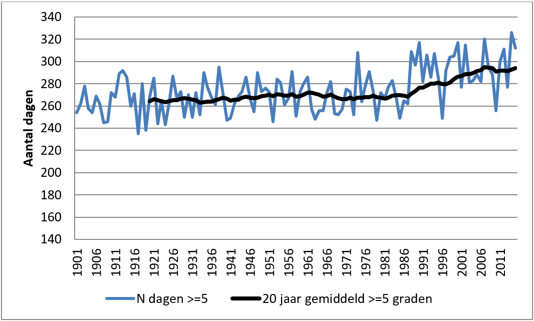 20160108 aantaldagen