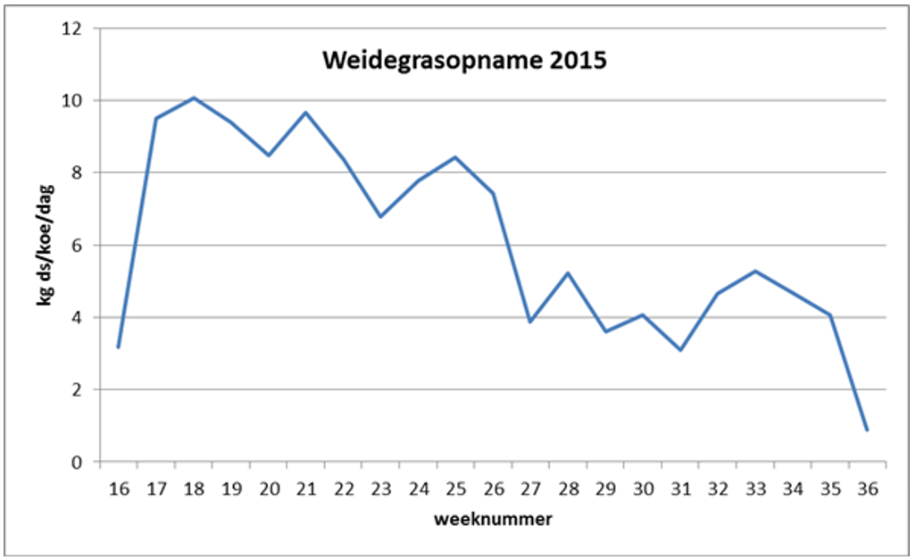 20160701 weidegrasopname