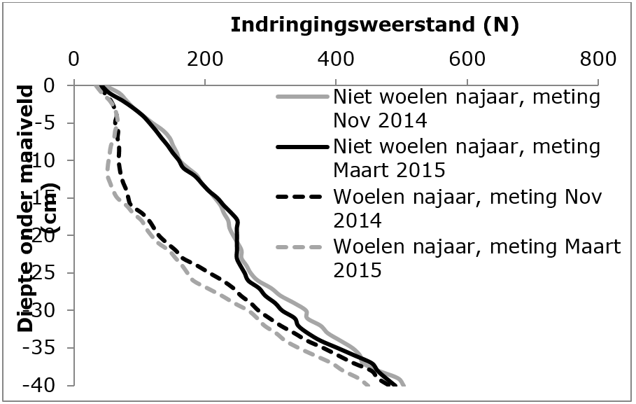 20161007 indringingsweerstand